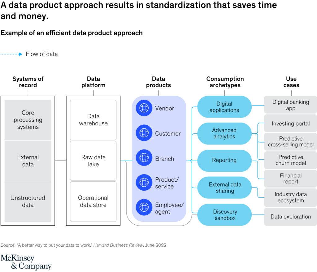 Mckinsey Defines Data as a product in five primary consumption archetypes.
